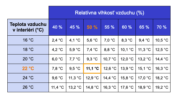 Rosný bod v °C pri rôznej teplote a relatívnej vlhkosti vzduchu (%)